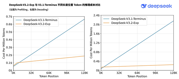 DeepSeek-V3.2-Exp正式发布!API大降价 开发者成本降低超50%