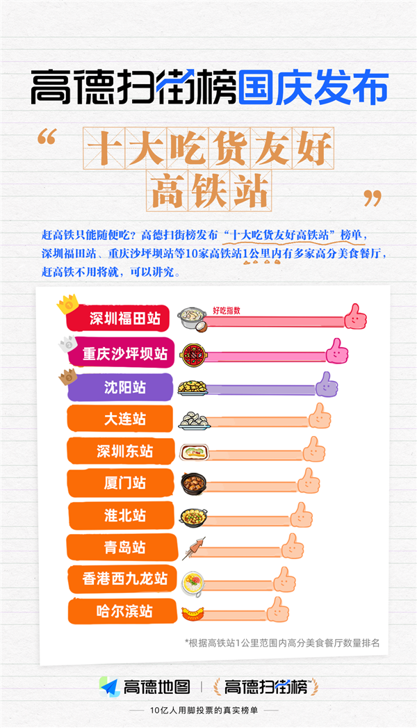 全国十大最“好吃”高铁站出炉:深圳福田站排名第一