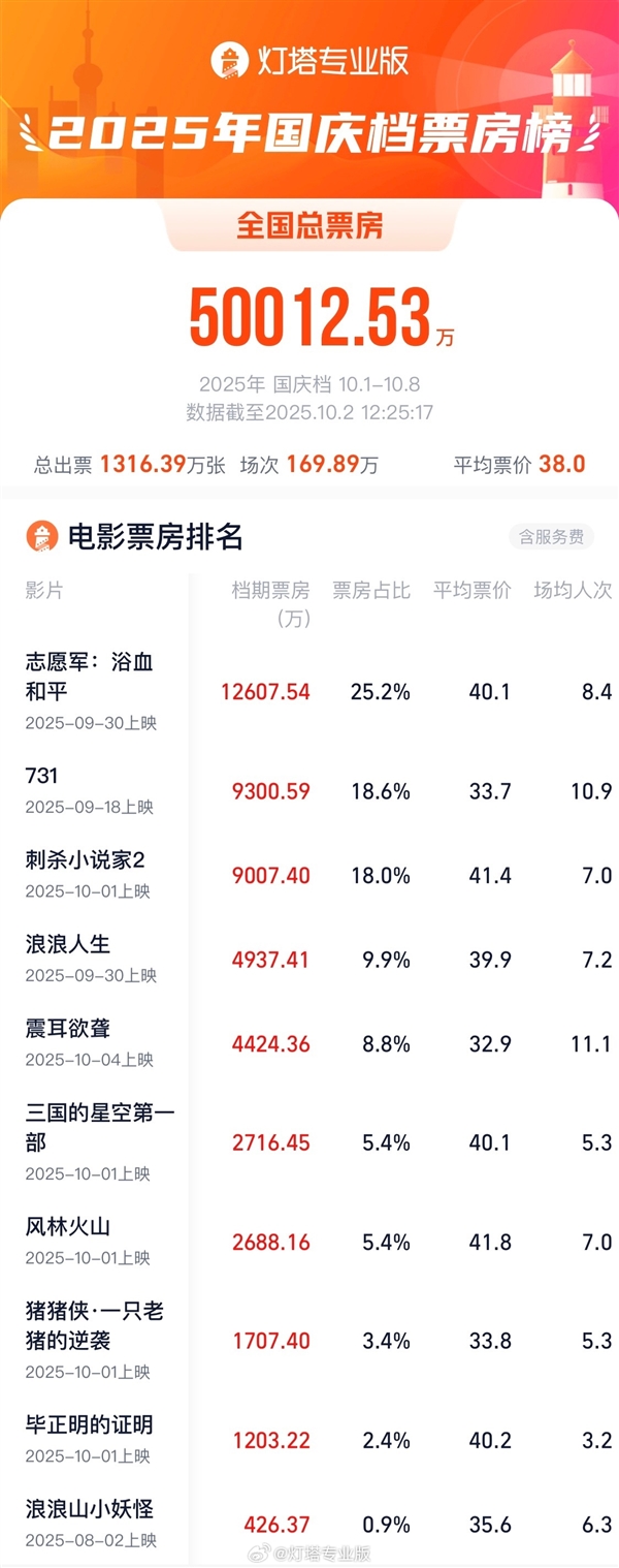 2025国庆档票房破5亿：《志愿军：浴血和平》暂列第一