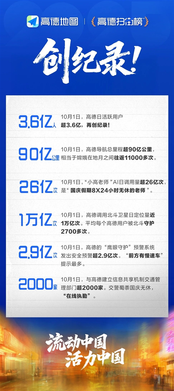 创纪录!国庆假期首日超3.6亿人用高德:调用北斗卫星定位量近1万亿次
