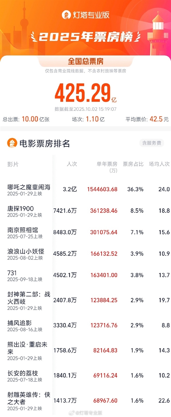 2025年观影人次破10亿 《哪吒2》独占近1/3