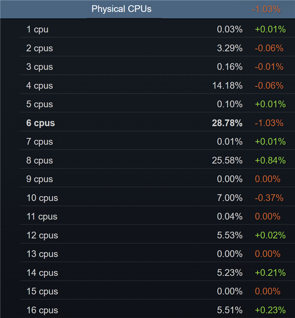8GB显卡、6核心CPU:死亡倒计时!