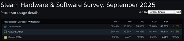 8GB显卡、6核心CPU:死亡倒计时!
