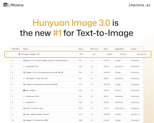 AI生图新的王者诞生了!腾讯混元图像3.0登顶榜一