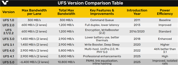 USF 5.0来了!顺序读取突破10GB/s 堪比早期PCIe 5.0 SSD