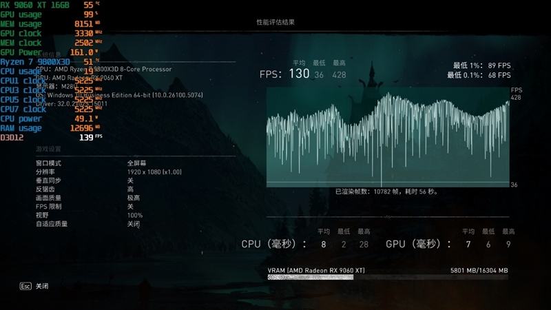 游戏性能提升显著 价格优势高达15%！RX 9060 XT 16GB vs RTX 5060 Ti对比评测