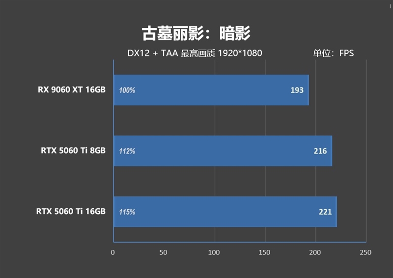 游戏性能提升显著 价格优势高达15%！RX 9060 XT 16GB vs RTX 5060 Ti对比评测