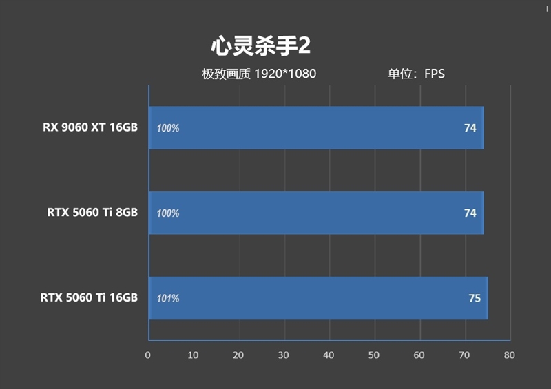 游戏性能提升显著 价格优势高达15%！RX 9060 XT 16GB vs RTX 5060 Ti对比评测