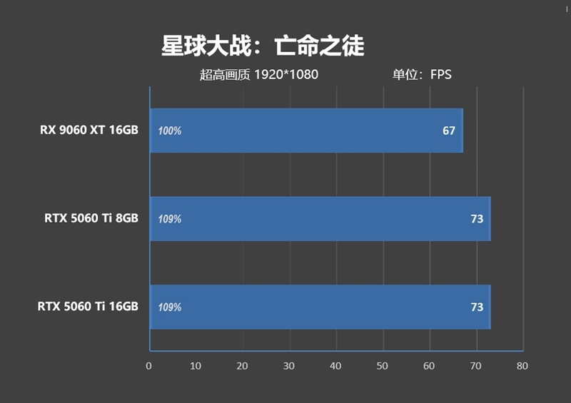 游戏性能提升显著 价格优势高达15%！RX 9060 XT 16GB vs RTX 5060 Ti对比评测