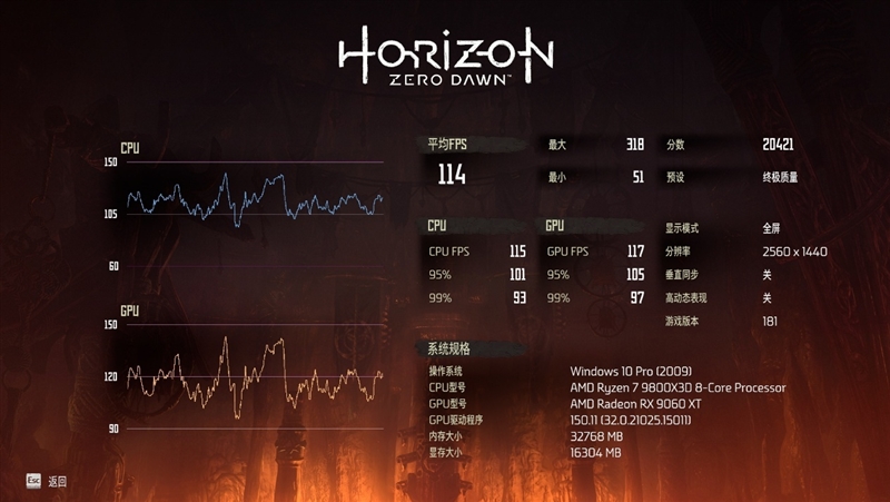 游戏性能提升显著 价格优势高达15%！RX 9060 XT 16GB vs RTX 5060 Ti对比评测