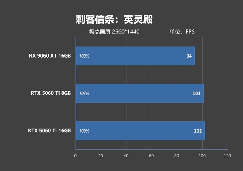 游戏性能提升显著 价格优势高达15%！RX 9060 XT 16GB vs RTX 5060 Ti对比评测