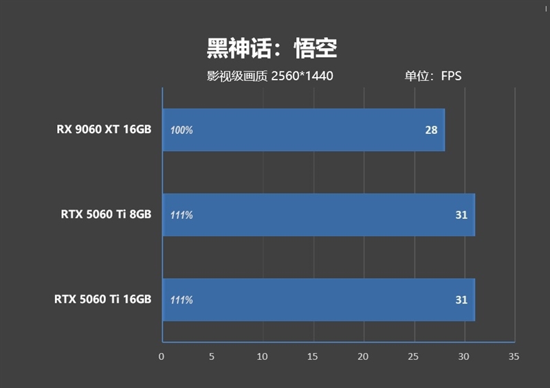游戏性能提升显著 价格优势高达15%！RX 9060 XT 16GB vs RTX 5060 Ti对比评测