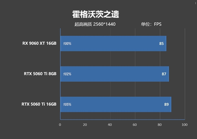游戏性能提升显著 价格优势高达15%！RX 9060 XT 16GB vs RTX 5060 Ti对比评测