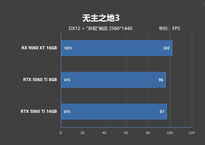 游戏性能提升显著 价格优势高达15%！RX 9060 XT 16GB vs RTX 5060 Ti对比评测