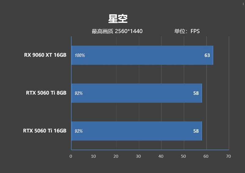 游戏性能提升显著 价格优势高达15%！RX 9060 XT 16GB vs RTX 5060 Ti对比评测