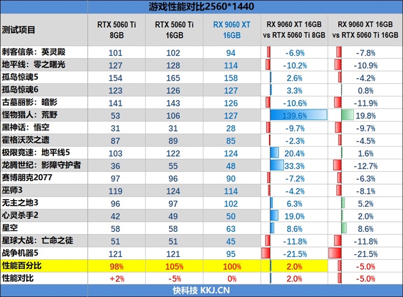 游戏性能提升显著 价格优势高达15%！RX 9060 XT 16GB vs RTX 5060 Ti对比评测