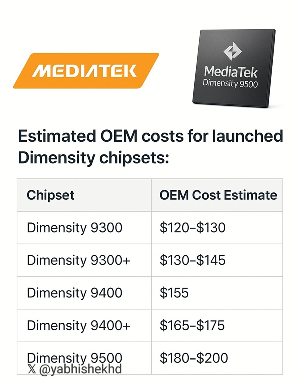 相同的3nm工艺:天玑9500要比第五代骁龙8至尊版便宜50%以上!