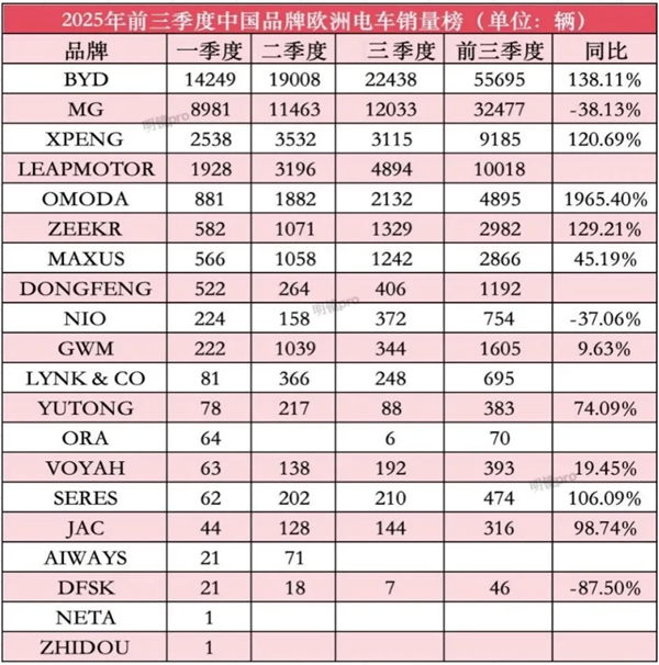 中国新能源车反攻欧洲市场:比亚迪第一 零跑暴涨超百倍