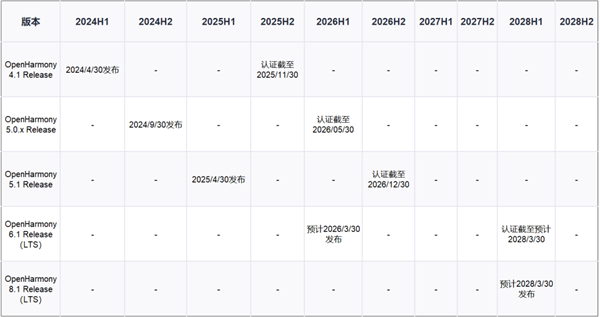 开源鸿蒙6.1/8.1确认为LTS建议版本!最新路标正式发布
