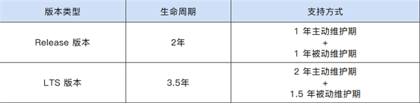 开源鸿蒙6.1/8.1确认为LTS建议版本!最新路标正式发布