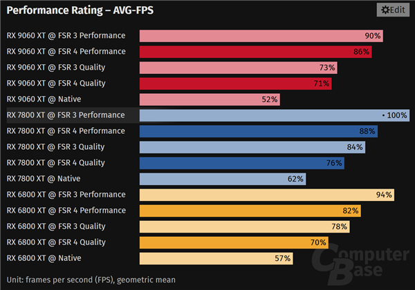 AMD RX 6000/7000显卡移植FPS4:性能、画质都输了 但总好过FSR3.1