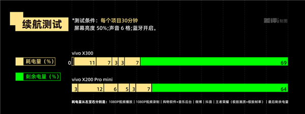 4399元起的vivo X300 能成为今年最强标准版手机吗