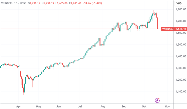 越南股市近150只股票突然跌停 发生了什么