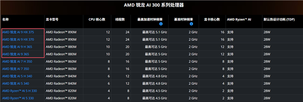 AMD锐龙9000G APU果然没让我们失望!真的有Strix Point高端版本