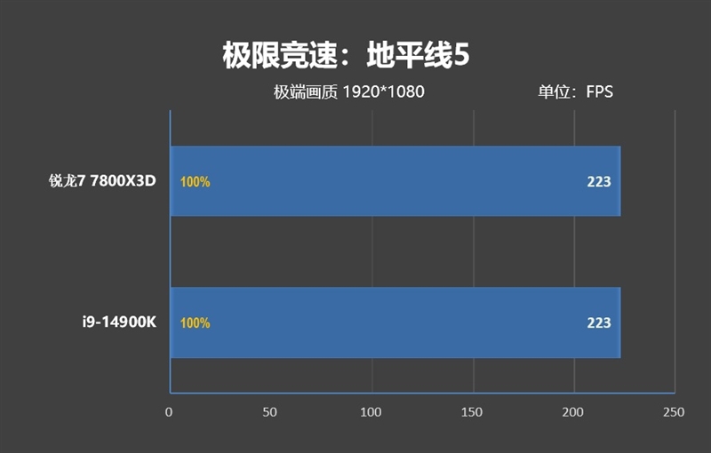 锐龙7 上市2年依旧是完美的游戏处理器!7800X3D VS. 酷睿i9-14900K