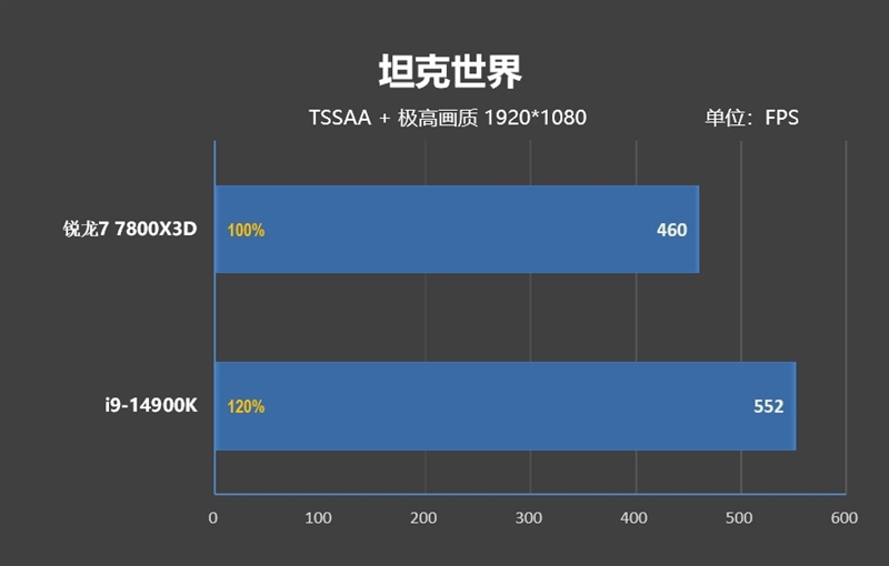锐龙7 上市2年依旧是完美的游戏处理器!7800X3D VS. 酷睿i9-14900K