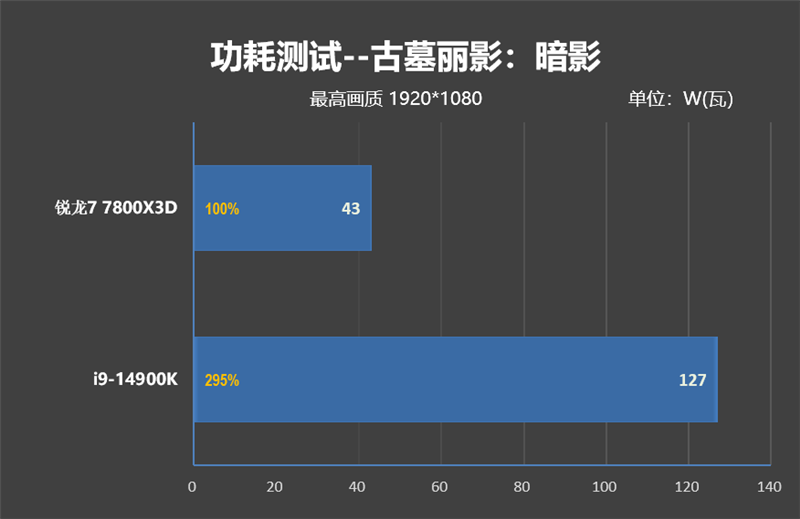 锐龙7 上市2年依旧是完美的游戏处理器!7800X3D VS. 酷睿i9-14900K