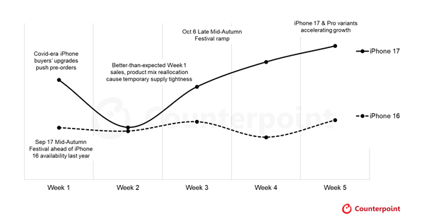 17是个好名字！iPhone 17/小米17都大获成功：首月销量大涨20%