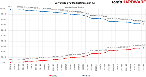 AMD步步紧逼Intel：x86份额首破25%里程碑！台式机CPU超33%