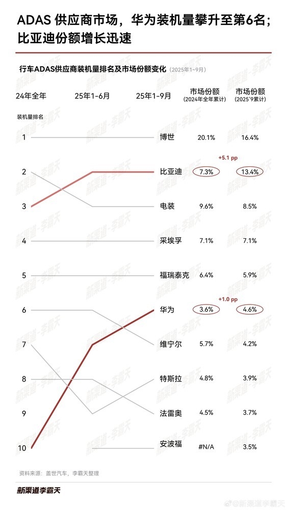 1-9月激光雷达装机量排名出炉:华为、禾赛合占约75%