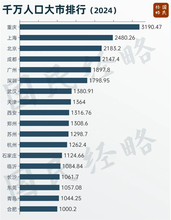 我国将迎来第19个千万人口大市:第一名重庆突破3000万