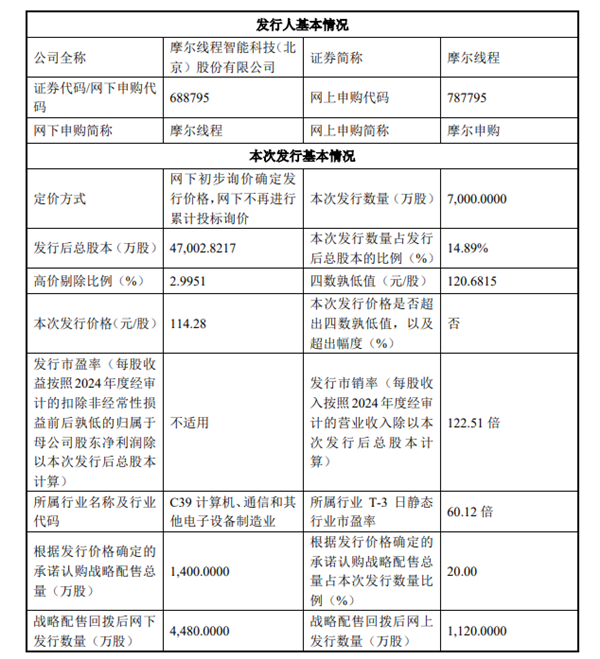 国产GPU第一股来了!摩尔线程周一启动申购