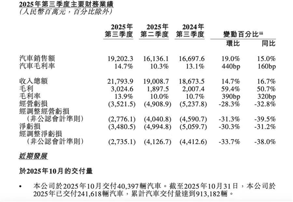 蔚来汽车 比任何时候都接近盈利