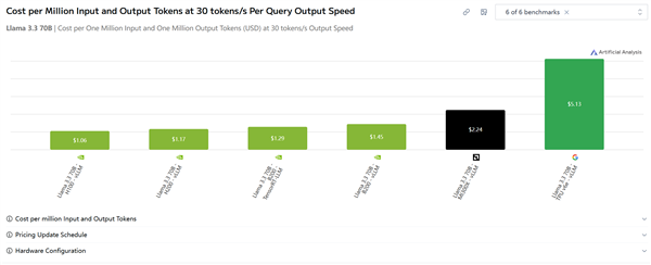 NVIDIA、AMD、谷歌AI卡实测对比：N卡仍有5倍性价比优势