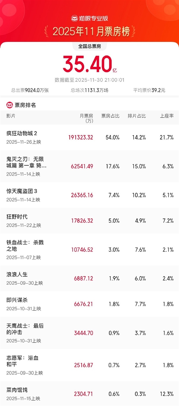 《疯狂动物城2》成11月票房冠军:上映5天即登顶