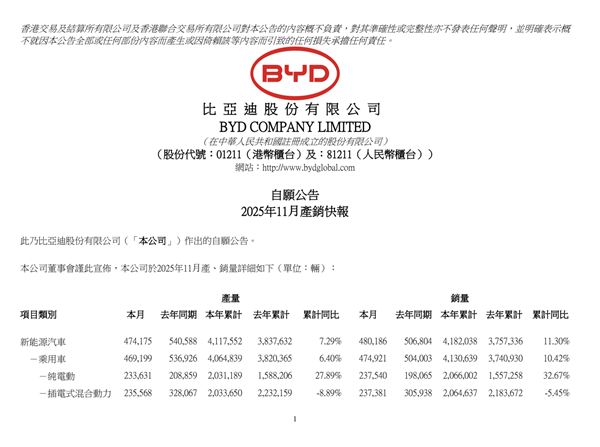 新能源一哥创年内新高！比亚迪11月销售480186辆