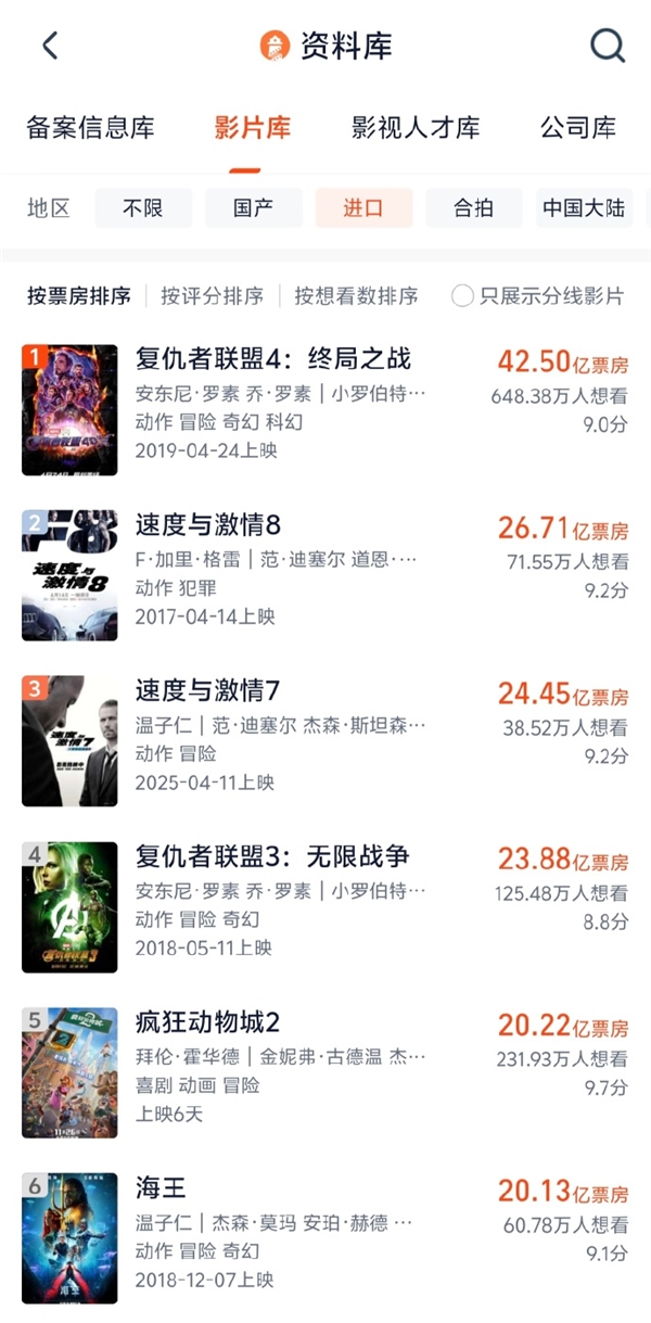 《疯狂动物城2》6天票房破20亿 杀入中国影史进口片前五