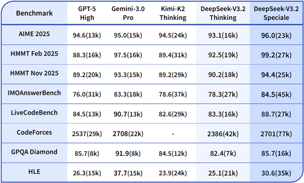 DeepSeek的一次小更新：暴打OpenAI 追上Gemini