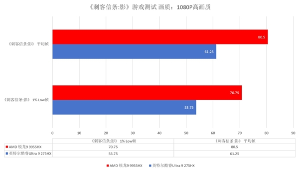 跑完N款游戏后搞懂了锐龙9 9955HX强在哪