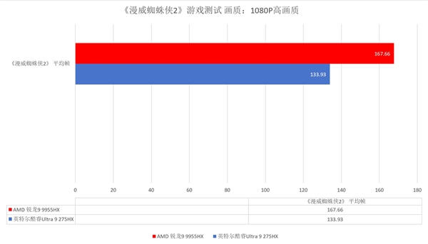 跑完N款游戏后搞懂了锐龙9 9955HX强在哪