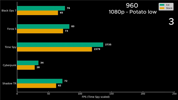 CPU风冷魔改成显卡水冷:GTX 960性能大增17%!