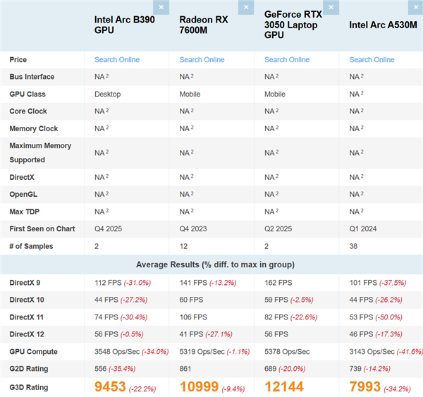 Intel锐炫B390集显再现身跑分：比AMD Radeon 890M快了16%