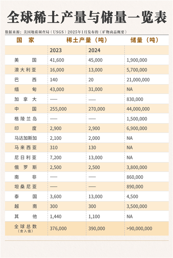 中国稀土优势相对美国究竟有多大 如何让优势进一步拉大