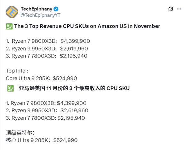 AMD X3D包揽亚马逊11月CPU销售额前三！9800X3D狂揽3100万