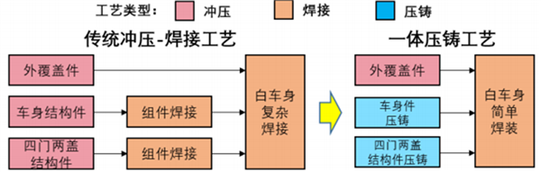 新势力吹爆的大压铸 老牌车企却不认可?