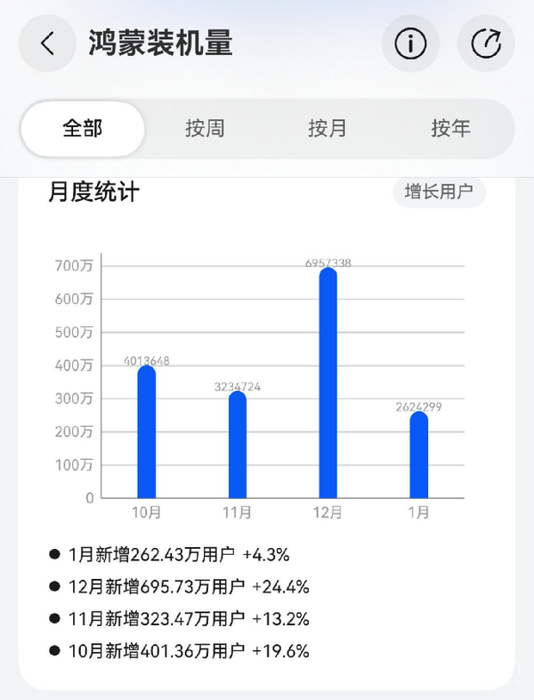 HarmonyOS 6获酷安2025年度OS！近六千人打出9.3高分